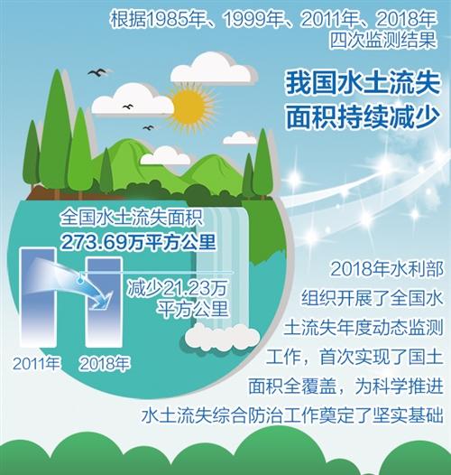 全國水土流失面積減少21.23萬平方公里