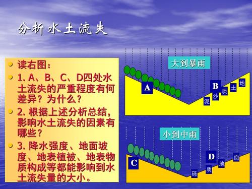 中國黃土高原水土流失的治理ppt